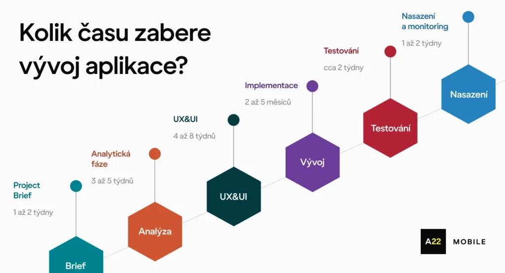Schéma trvání vývoje mobilní aplikace v jednotlivých fázích