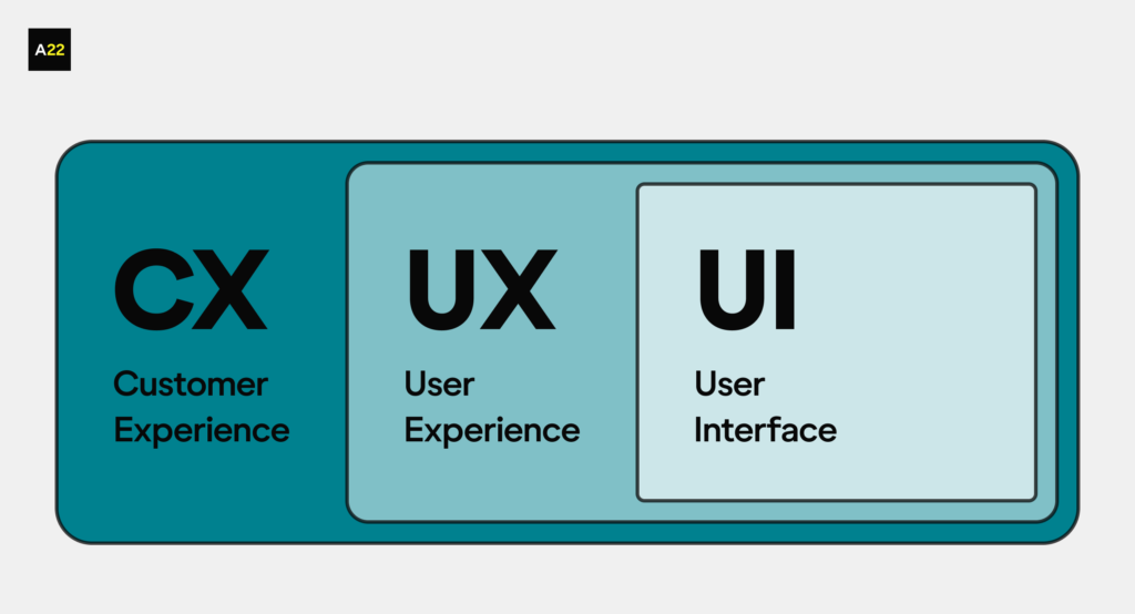 Schéma UX, UI, CX