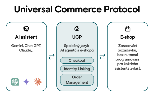Schéma UCP - Universal Commerce Protocol