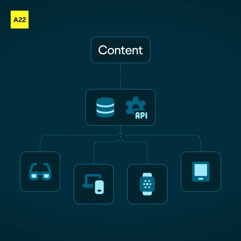 Headless CMS schéma